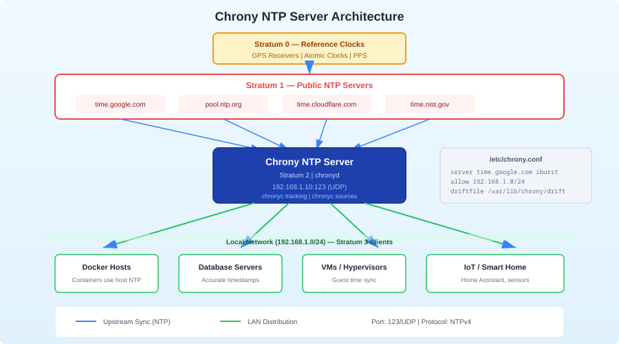 Chrony NTP server architecture diagram showing upstream time sources and local network clients