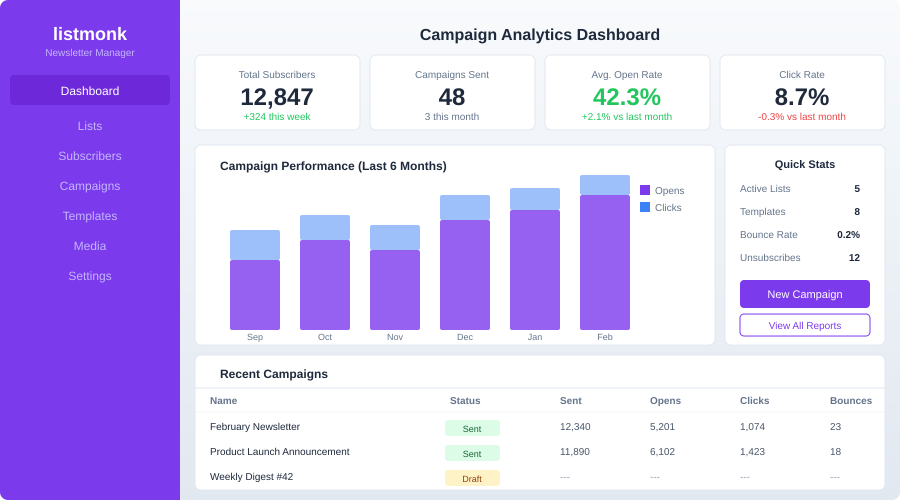 Listmonk dashboard showing campaign analytics and subscriber statistics
