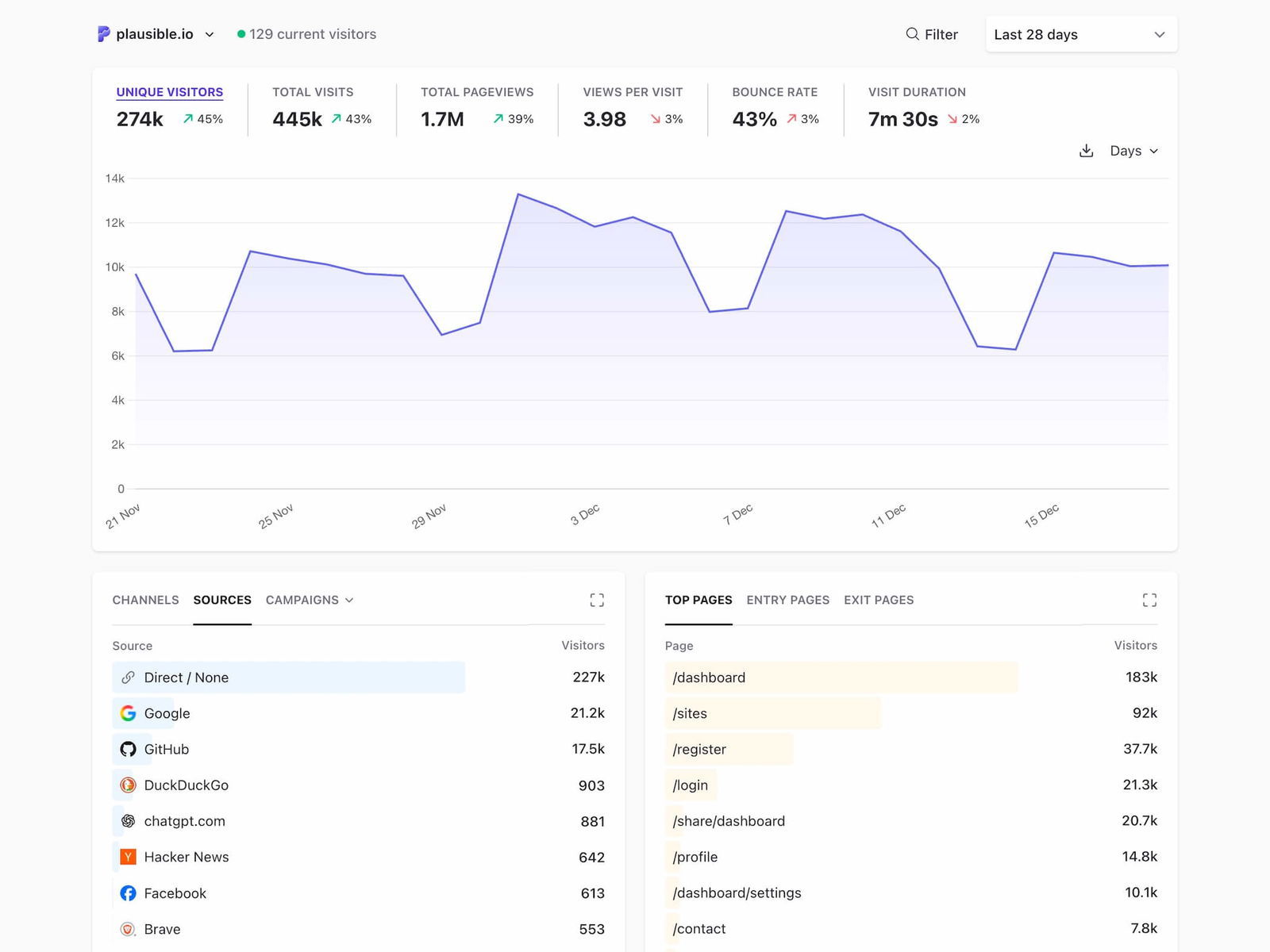 Plausible Analytics dashboard showing visitor statistics, top pages, and traffic sources