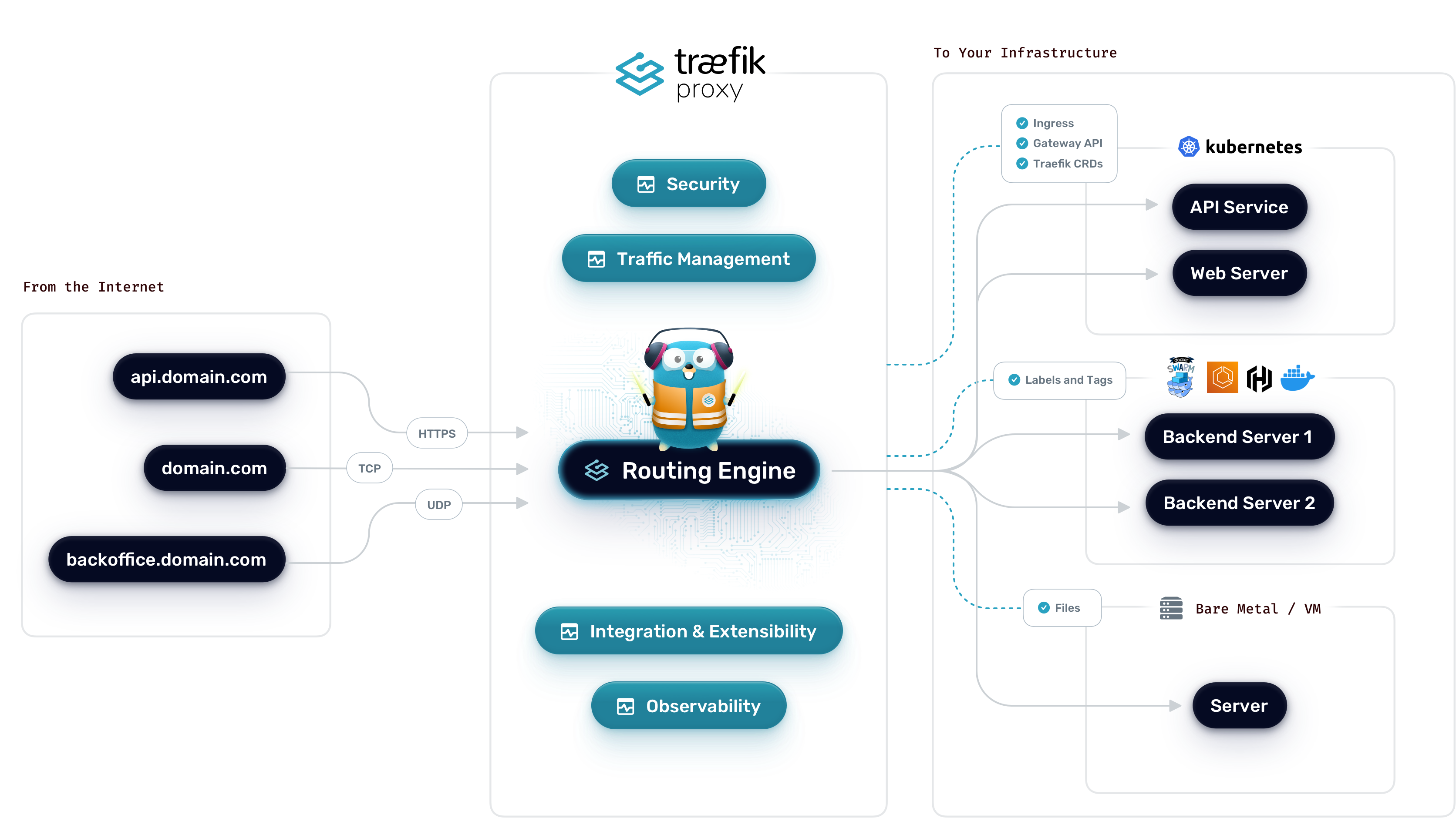 Traefik reverse proxy architecture diagram showing automatic service discovery